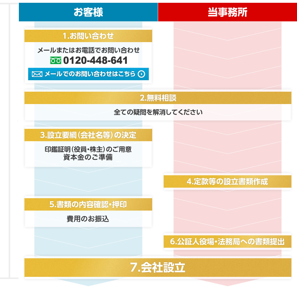 1
設立手数料9,800円で会社設立をします
2 専門のスタッフが法人設立書類作成を完全代行します
3 最短1日で会社設立が可能
4 自分で設立するよりも安い・早い・確実
5 融資に詳しいスタッフが融資のサポートを行います
6 創業期の経営を徹底サポートします
7 疑問点はとことん相談に乗ります
8 疑問点はとことん相談に乗ります