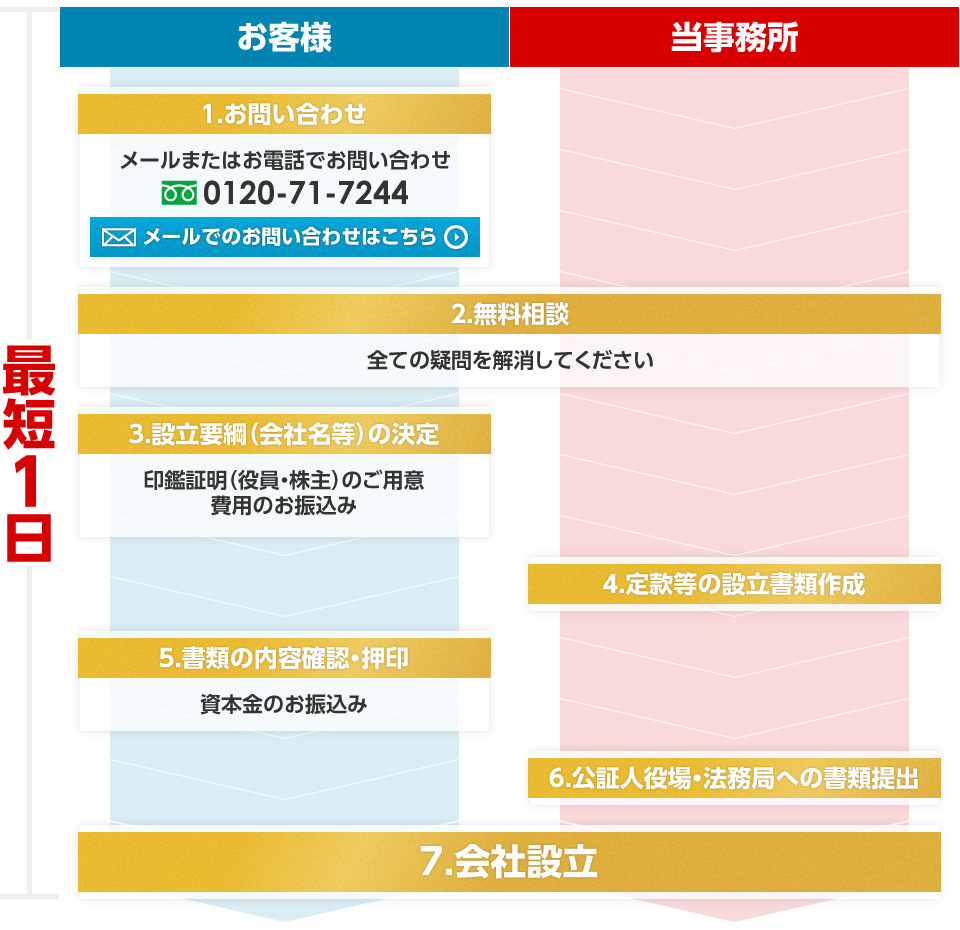 1
 設立手数料9,800円で会社設立をします
 2 専門のスタッフが法人設立書類作成を完全代行します
3 最短1日で会社設立が可能
4 自分で設立するよりも安い・早い・確実
5 融資に詳しいスタッフが融資のサポートを行います
6 創業期の経営を徹底サポートします
7 疑問点はとことん相談に乗ります
8 疑問点はとことん相談に乗ります
